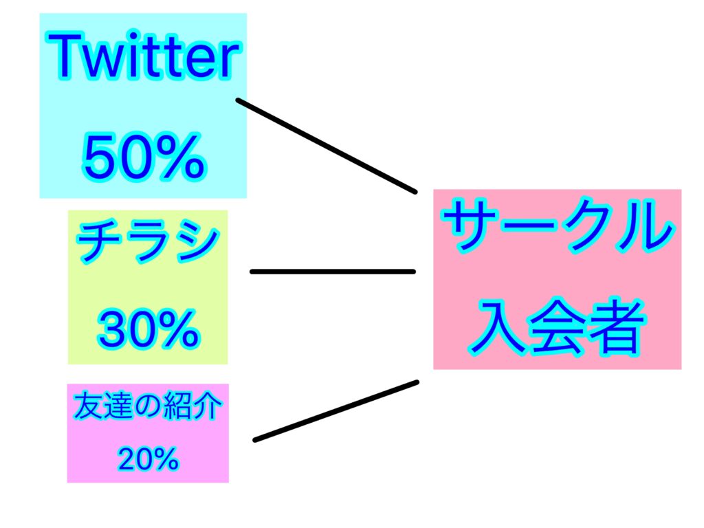 サークル代表が教える 新入生を大量に勧誘するコツ 1 5倍に しょーてぃブログ