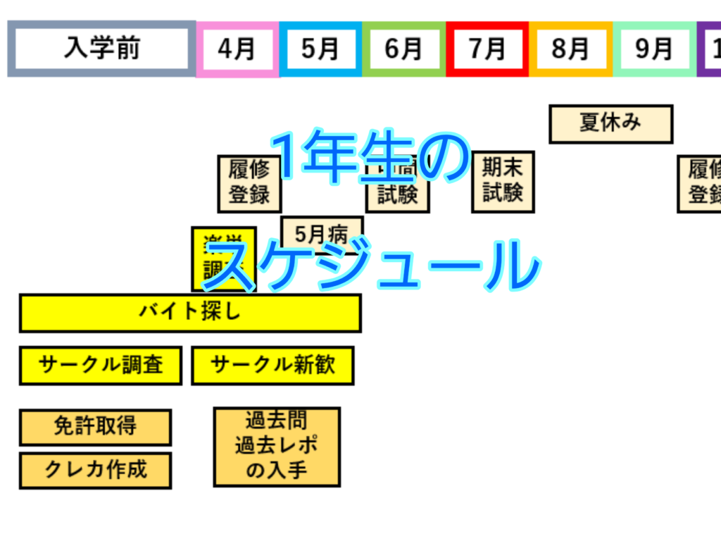 大学1年生のスケジュール 雰囲気をつかんでおこう しょーてぃブログ